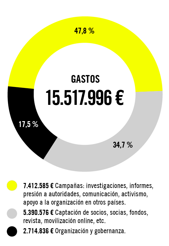 Quesito mostrando los gastos anuales y la división en partidas. Explicación más abajo en el texto