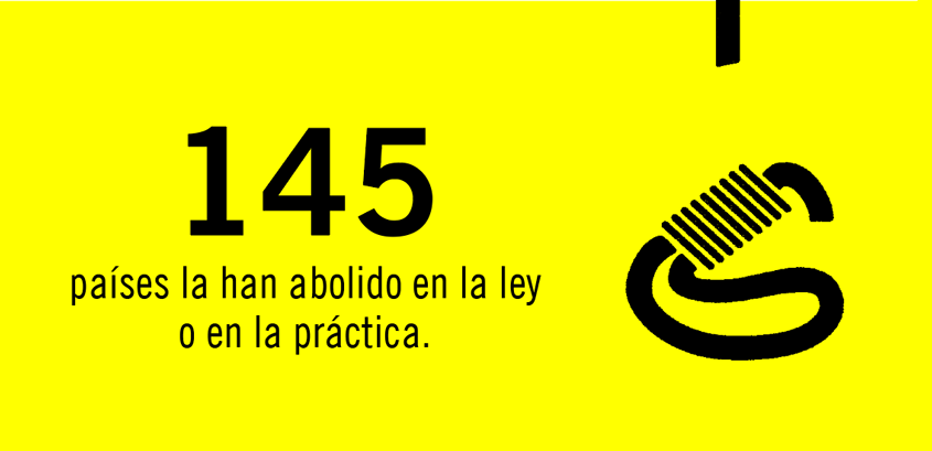 145 páises la han abolido en la ley o en la práctica