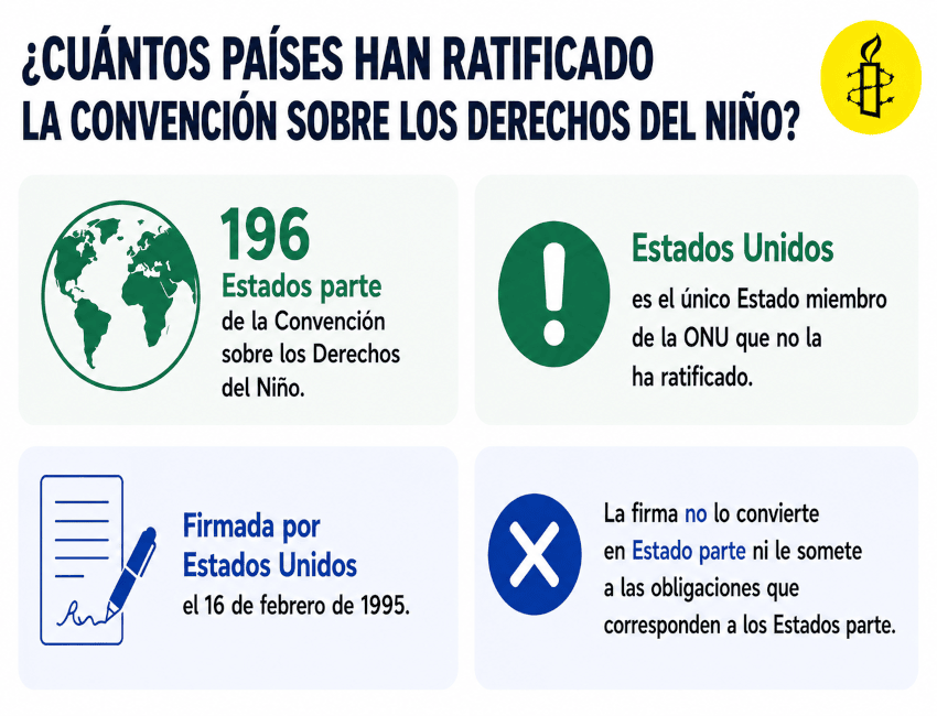 Infografía sobre la Convención sobre los Derechos del Niño: 196 Estados parte y Estados Unidos como único miembro de la ONU que no la ha...