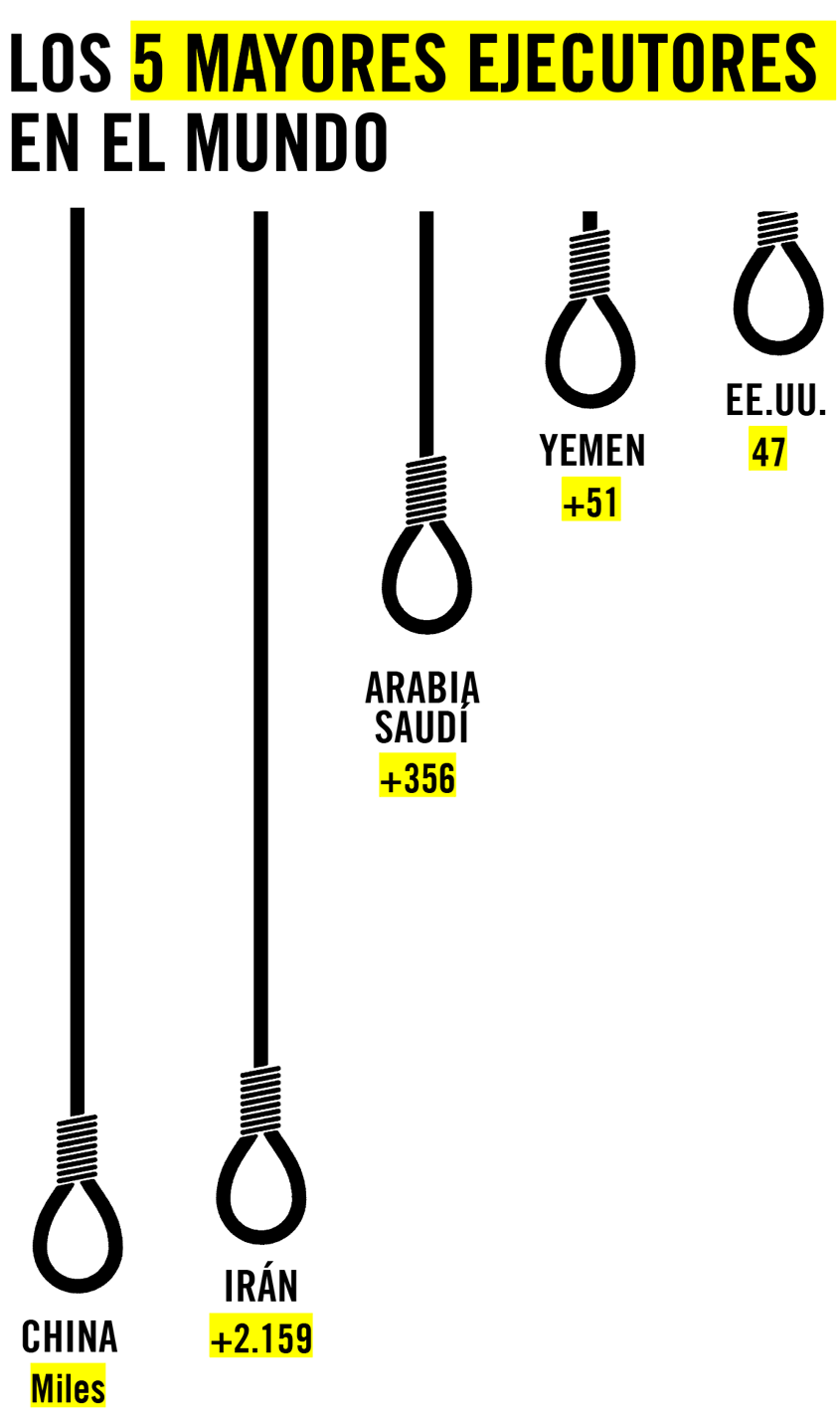 Los 5 mayores ejecutores del mundo: Chin, irán, Arabia Saudí, Yemen y Estados Unidos
