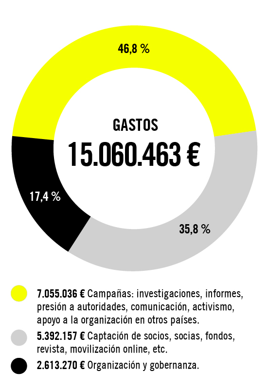 Quesito mostrando los gastos anuales y la división en partidas. Explicación más abajo en el texto