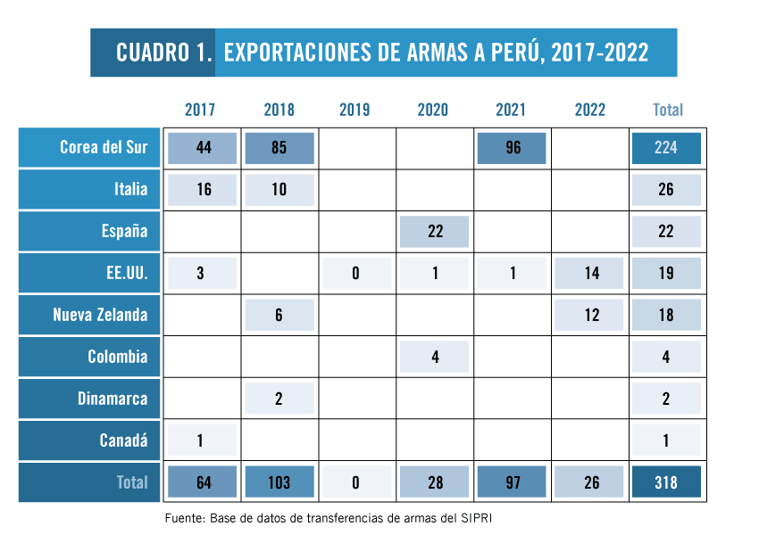 Cuadro de exportaciones de armas a Perú entre 2017 y 2022