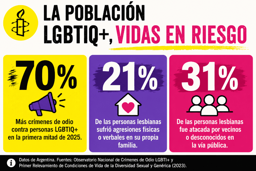 Infografía con datos sobre violencia contra personas LGBTIQ+ en Argentina: 70% más crímenes de odio en 2025, 21% de lesbianas agredidas en sus familias y 31% atacadas en la vía pública.