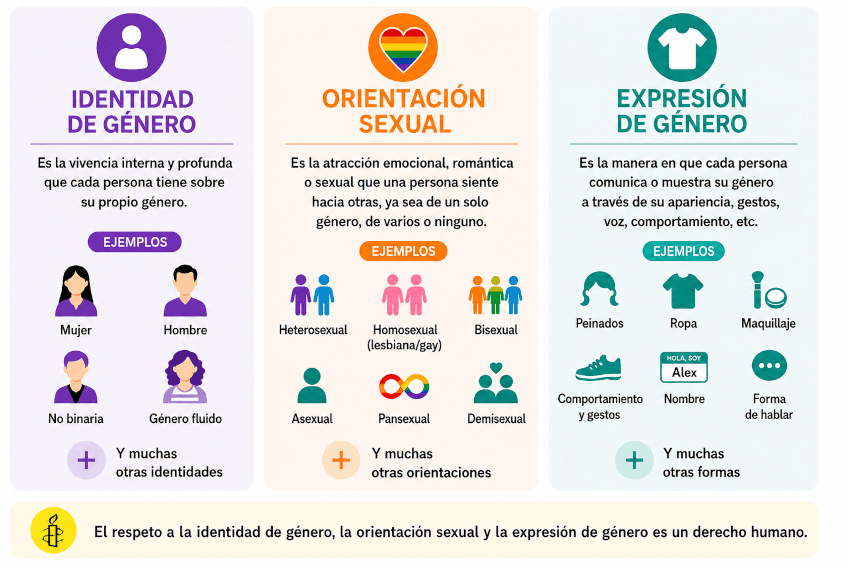 Infografía sobre los conceptos de identidad de género, orientación sexual y expresión de género, con ejemplos visuales de identidades y orientaciones, y la importancia del respeto a la diversidad y los derechos humanos