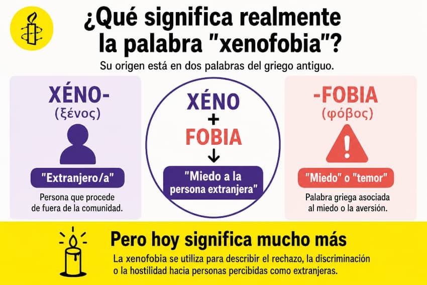 Infografía sobre el origen etimológico de la palabra xenofobia: la raíz griega xénos, que significa extranjero, y phobos, que significa miedo