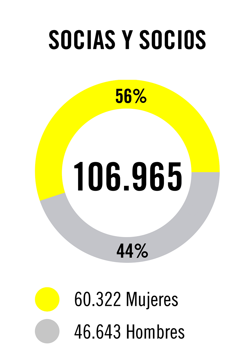 Quesito con el número de socios y socias. El detalle en el texto más abajo